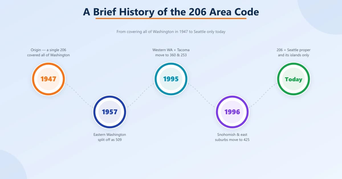 Timeline of the 206 area code shrinking from all of Washington — 1947 origin, 1957 (509), 1995 (360 & 253), 1996 (425), to Seattle and its islands today