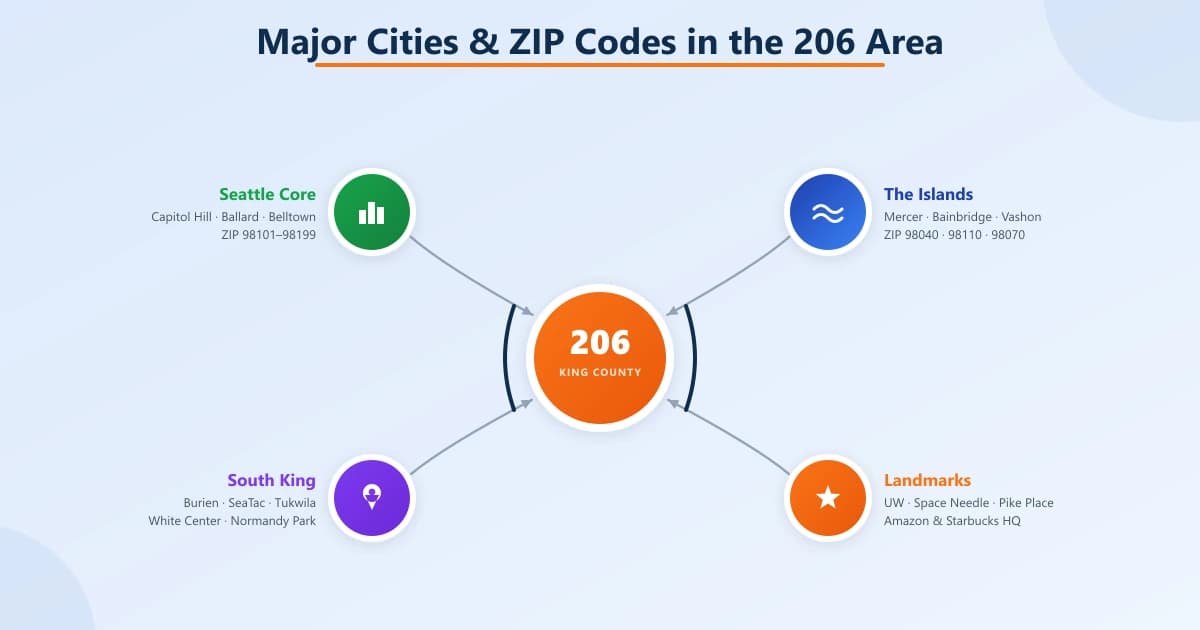 A 206 / King County hub with curved arrows to four clusters of the area's cities and ZIP codes: Seattle Core, the Islands (Mercer/Bainbridge/Vashon), South King (Burien/SeaTac/Tukwila), and Landmarks (UW, Space Needle, Pike Place, Amazon)