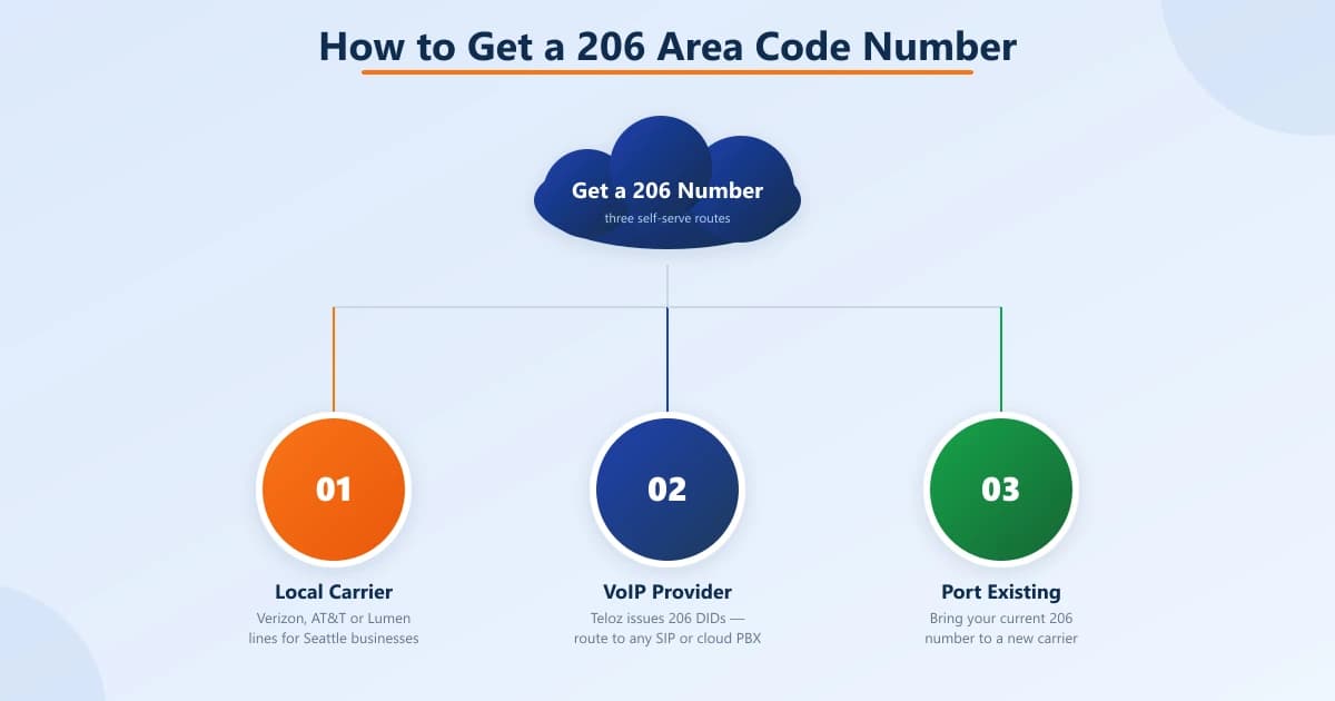 Three self-serve ways to get a 206 number branching from a cloud: local carrier, VoIP provider (Teloz DIDs), or port an existing 206 number
