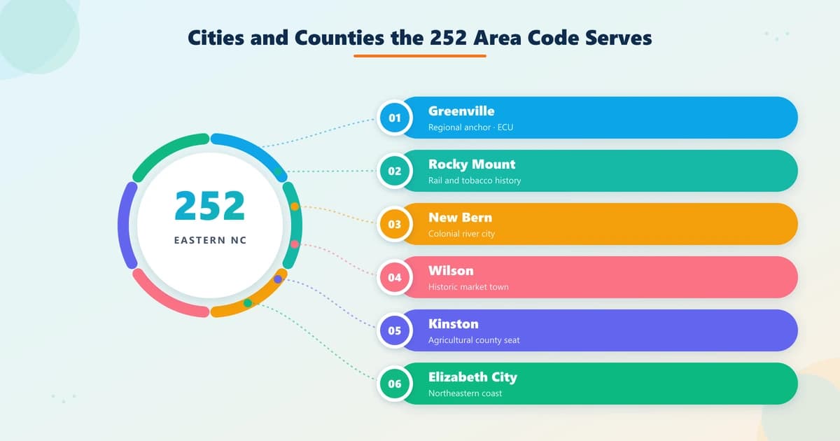Cities served by the 252 area code such as Greenville, Rocky Mount, New Bern, Wilson, and Elizabeth City