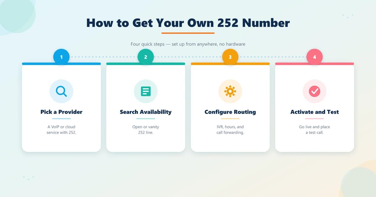Four steps to get a 252 phone number: choose a provider, search availability, configure routing, and activate