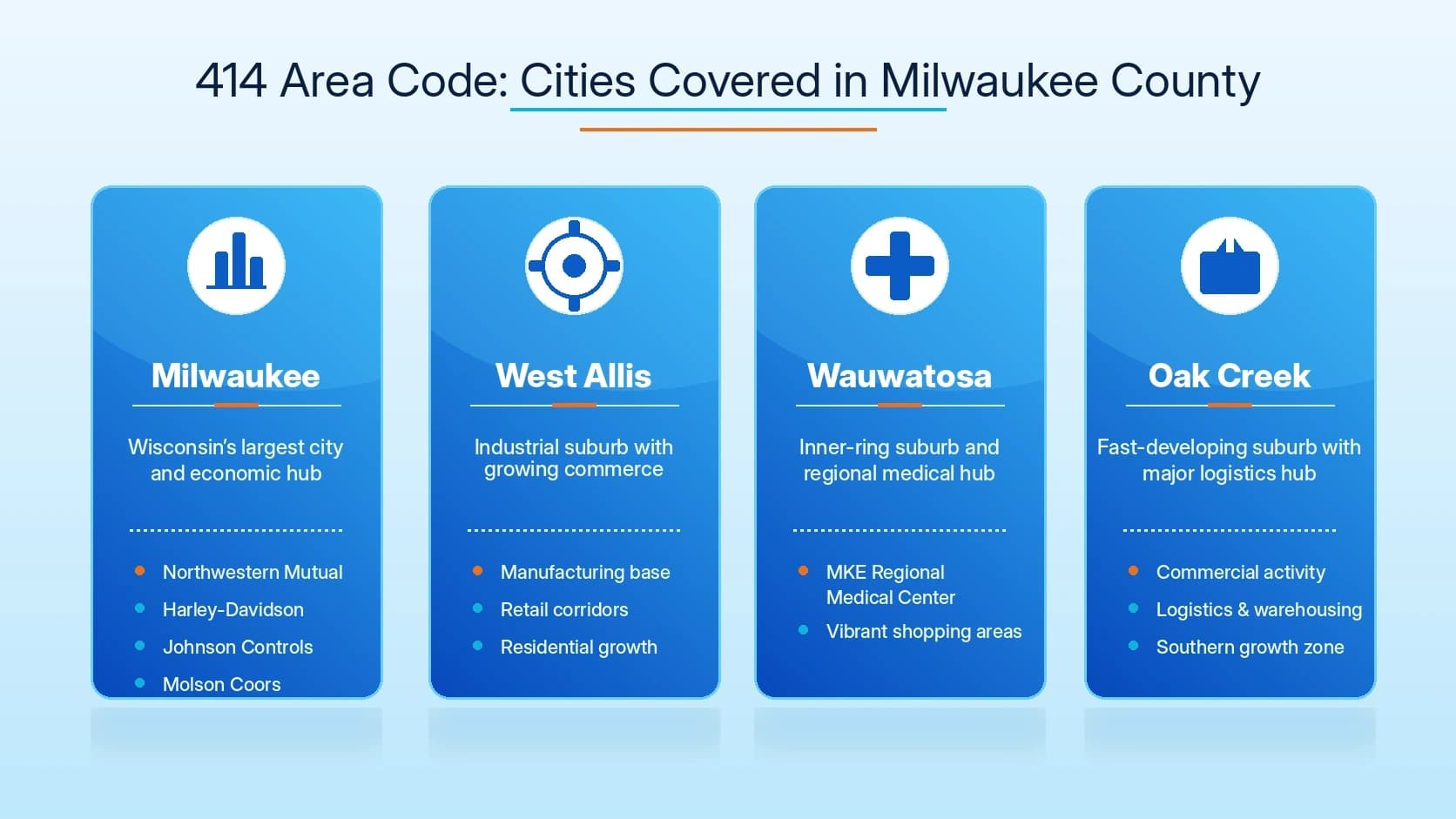 cities covered by 414 area code Milwaukee County Wisconsin