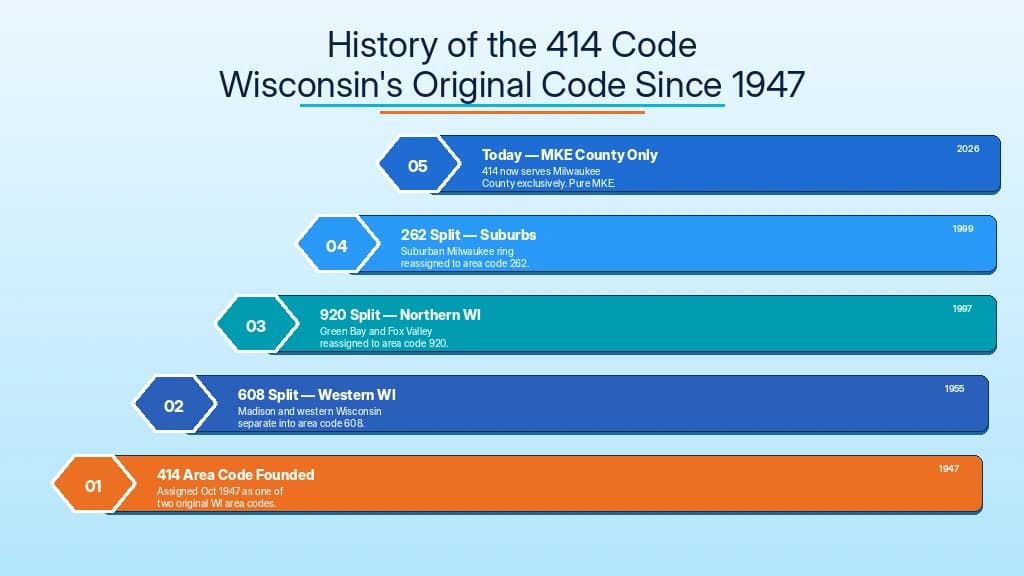 History of 414 area code Wisconsin timeline from 1947 founding to today