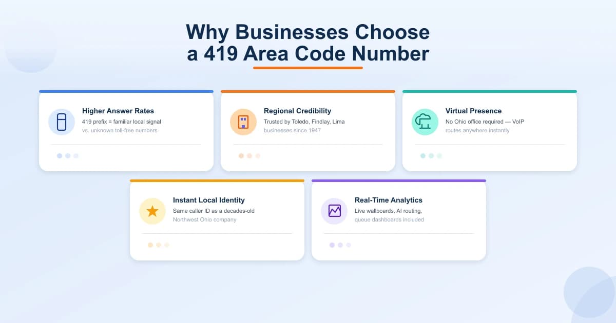 Why businesses choose a 419 area code number — higher answer rates local credibility virtual presence and VoIP analytics in Northwest Ohio