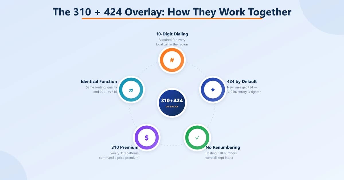 Ring diagram around a 310+424 overlay center showing five shared rules: 10-digit dialing, 424 by default, no renumbering of 310, 310 vanity premium, and identical routing and E911