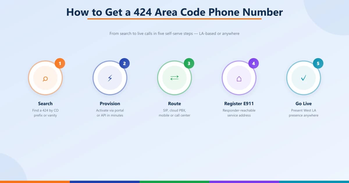 Five-step process to get a 424 number: search, provision, route, register E911, and go live — with a West LA presence from anywhere