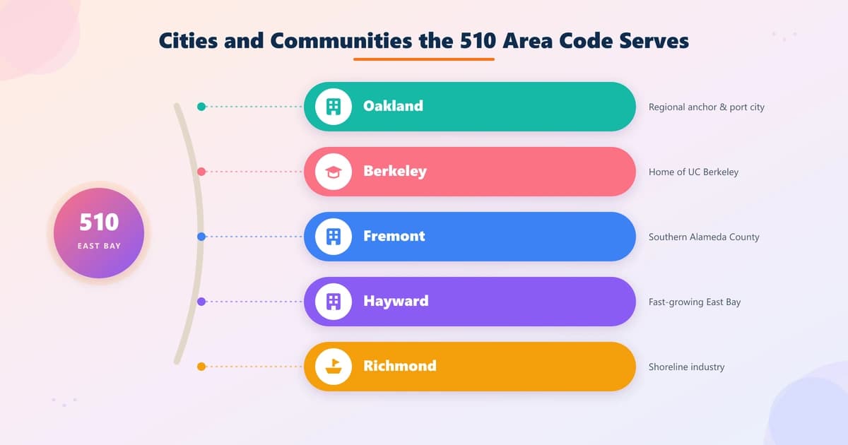 Cities served by the 510 area code including Oakland, Berkeley, Fremont, Hayward, Richmond, and San Leandro