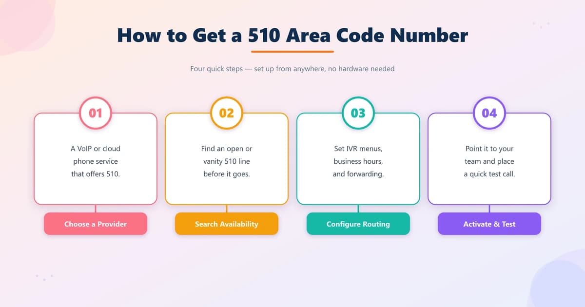 Four steps to get a 510 area code number: choose a provider, search availability, configure routing, and activate
