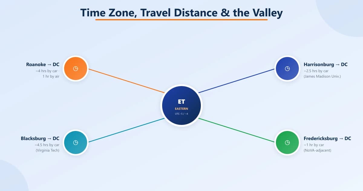 Eastern Time hub with four city-to-DC travel facts: Roanoke (~4 hrs / 1 hr air), Harrisonburg (~2.5 hrs, JMU), Blacksburg (~4.5 hrs, Virginia Tech), and Fredericksburg (~1 hr)