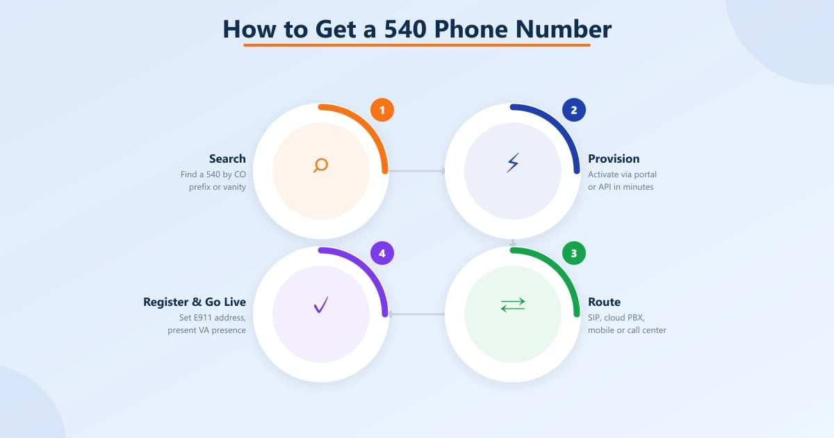 Four interlocking ring steps to get a 540 number: search, provision, route, then register E911 and go live