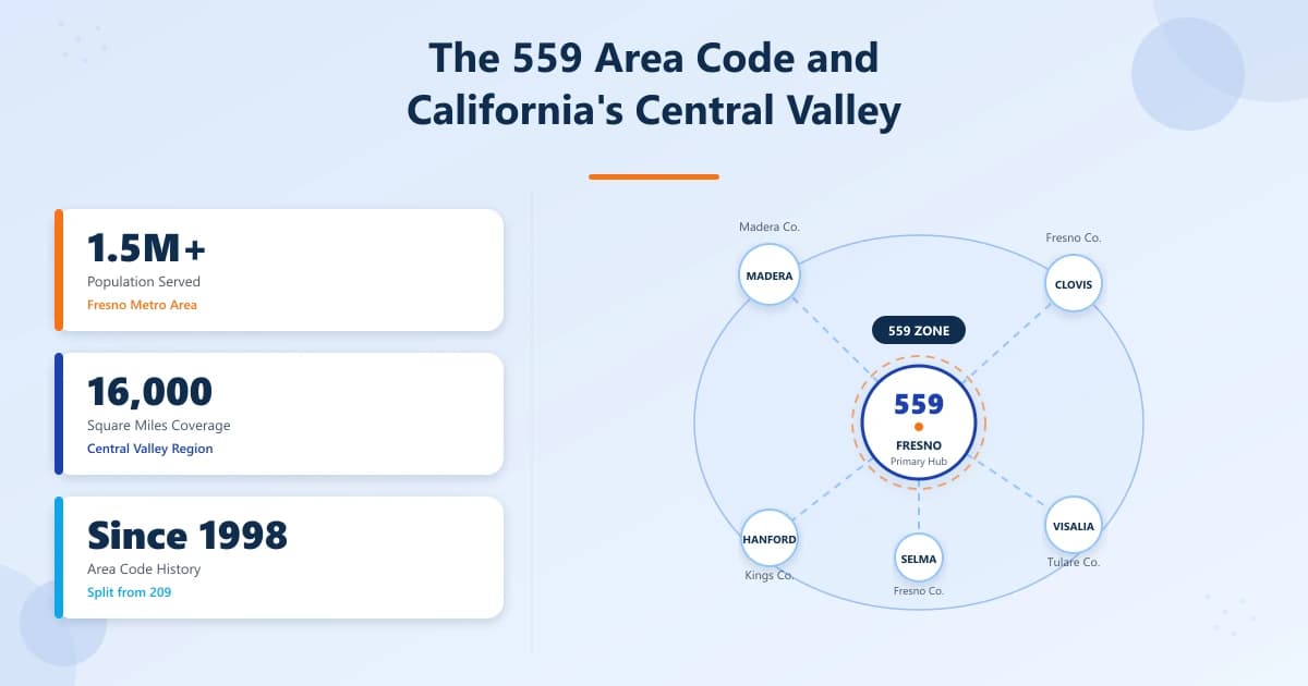 The 559 Area Code and California's Central Valley — coverage map, cities and geographic footprint