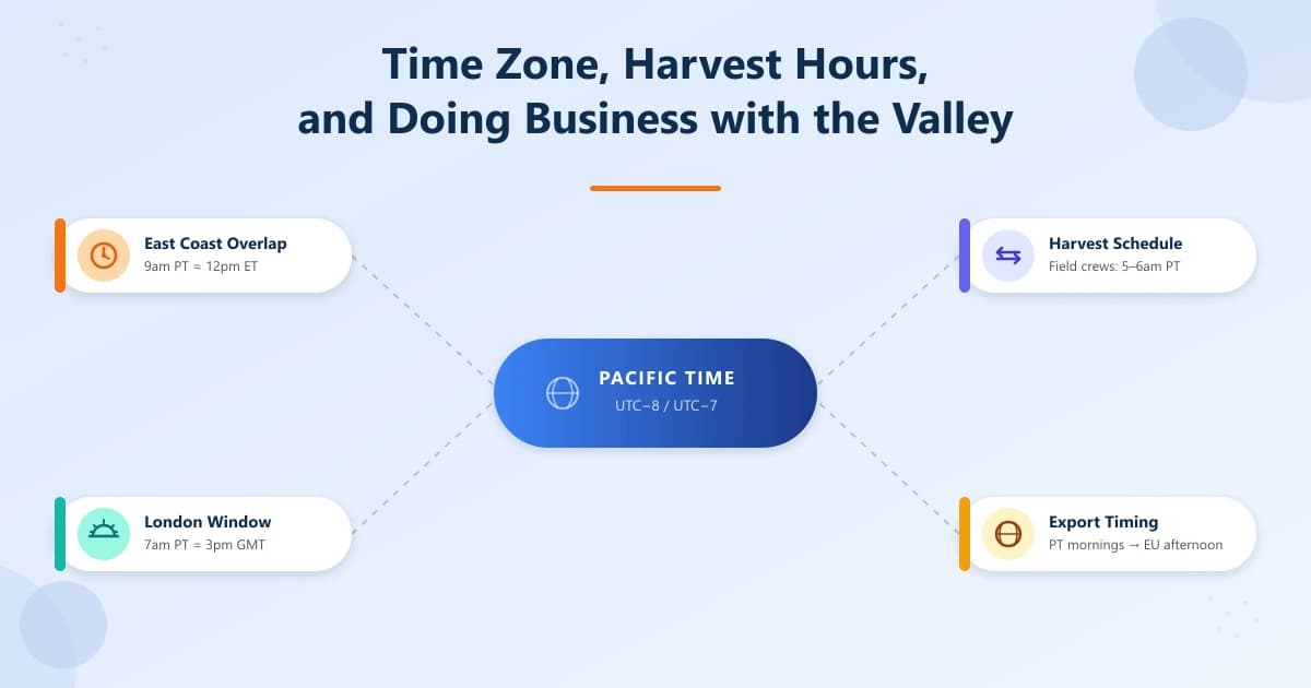 Time Zone, Harvest Hours, and Doing Business with the Valley — Pacific Time Zone and calling hours guide