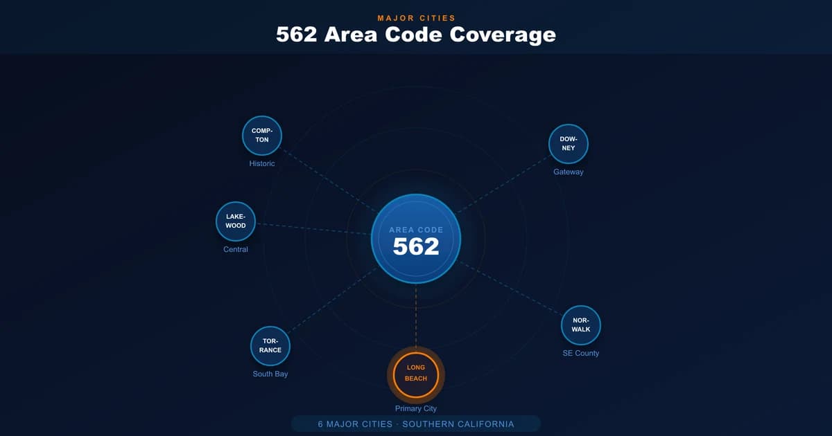 Cities and communities the 562 area code serves — Long Beach, Whittier, Downey, Norwalk, Cerritos and Bellflower