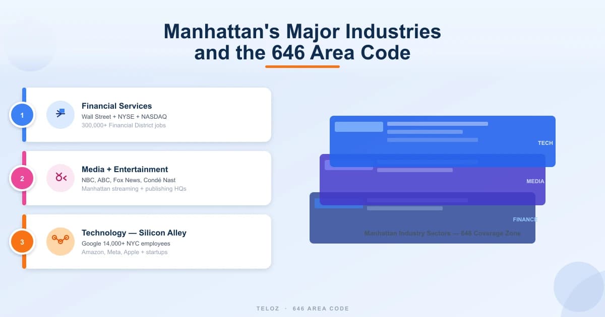 Manhattan major industries in the 646 area code — financial services Wall Street media entertainment and Silicon Alley technology