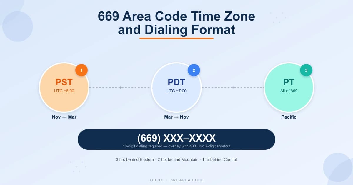 669 area code time zone — Pacific Time Zone PST UTC-8 and PDT UTC-7, and the 10-digit dialing format (669) XXX-XXXX