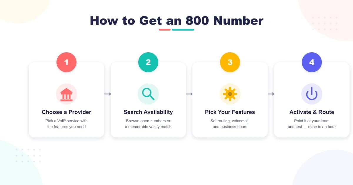 How to get an 800 number in four steps: choose a provider, search availability, pick features, activate and route