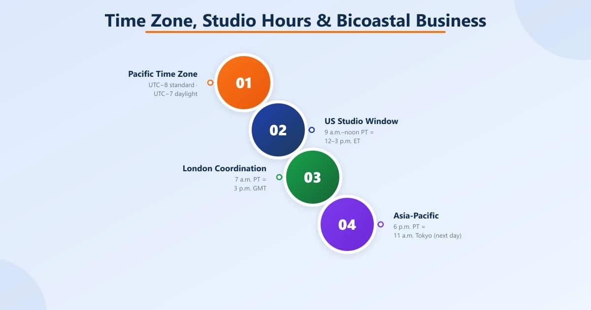 Cascade of Pacific Time calling windows for 818 — PT zone (UTC−8/−7), US studio window (9 a.m.–noon PT = 12–3 p.m. ET), London (7 a.m. PT = 3 p.m. GMT), and Asia-Pacific (6 p.m. PT = 11 a.m. Tokyo)