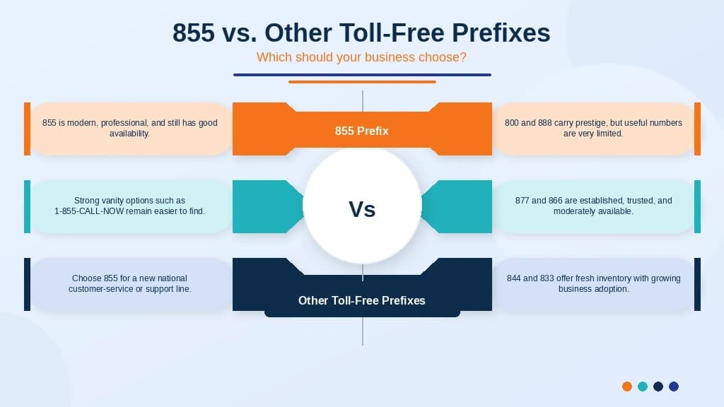 855 vs 800 toll-free prefix comparison chart
