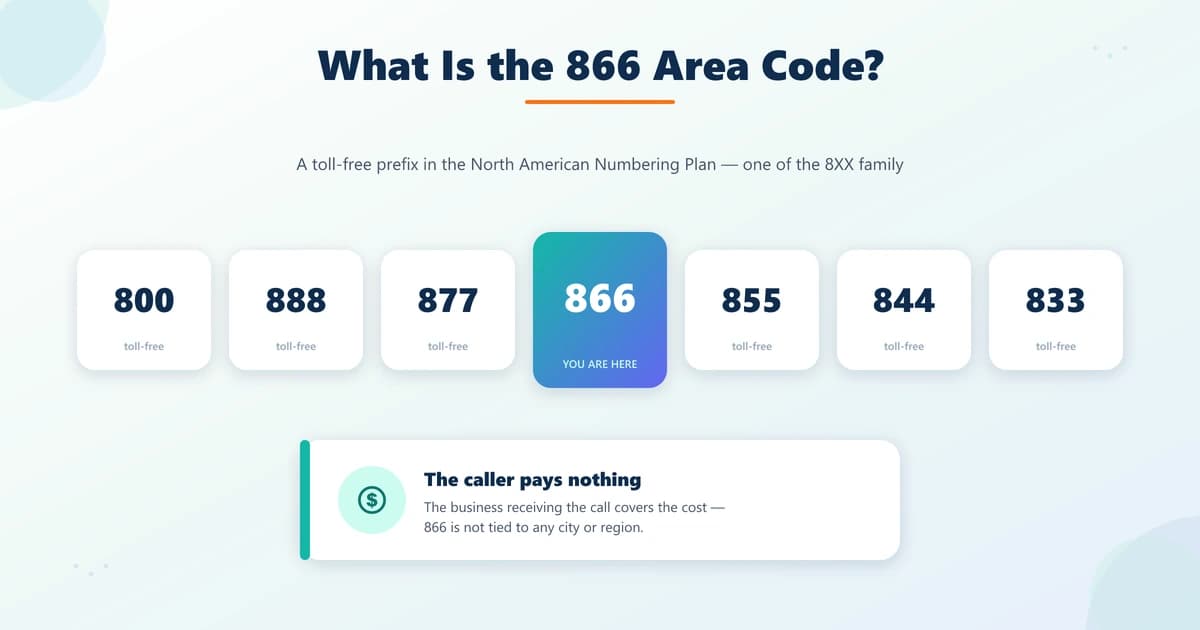 The 866 area code shown as a toll-free prefix in the 800, 888, 877, 855, 844, 833 family