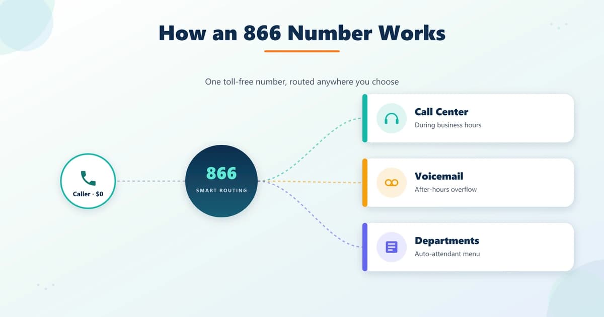 How an 866 toll-free number routes one call to a call center, voicemail, or departments