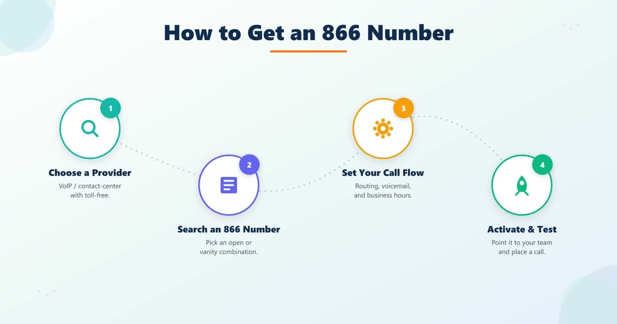 Four steps to get an 866 toll-free number: choose a provider, search a number, set call flow, activate