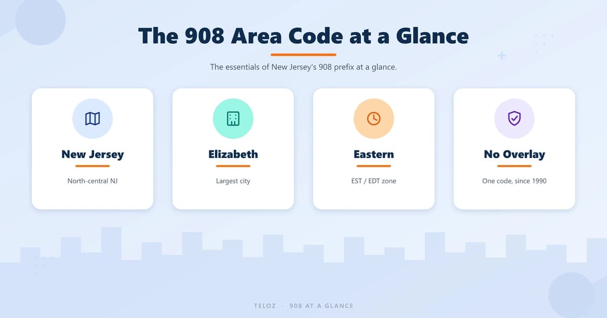The 908 area code at a glance — New Jersey, Elizabeth, Eastern Time, no overlay