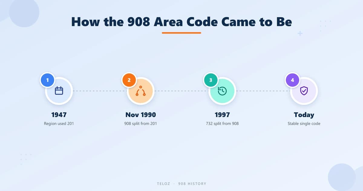 Timeline of the 908 area code history — 1947, 1990 split from 201, 1997, today