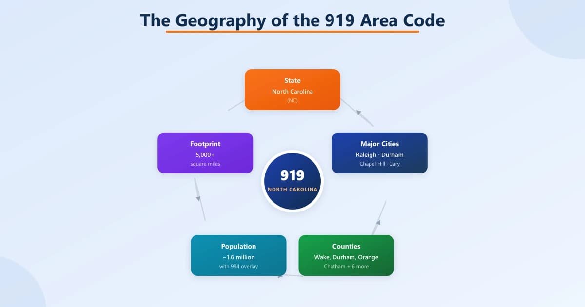 Cycle diagram around a 919 / North Carolina hub showing five geography facts: state, major cities, counties, population (~1.6M), and a 5,000+ square-mile footprint