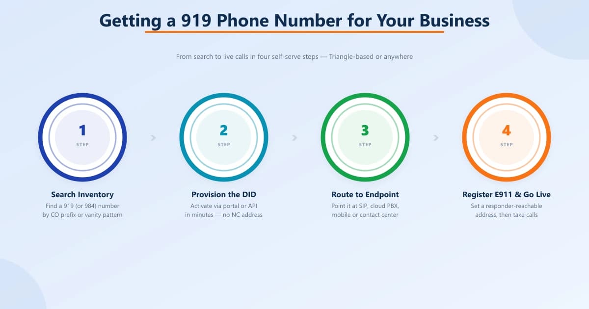 Four-step process to get a 919 number: search inventory, provision the DID, route to an endpoint, then register E911 and go live