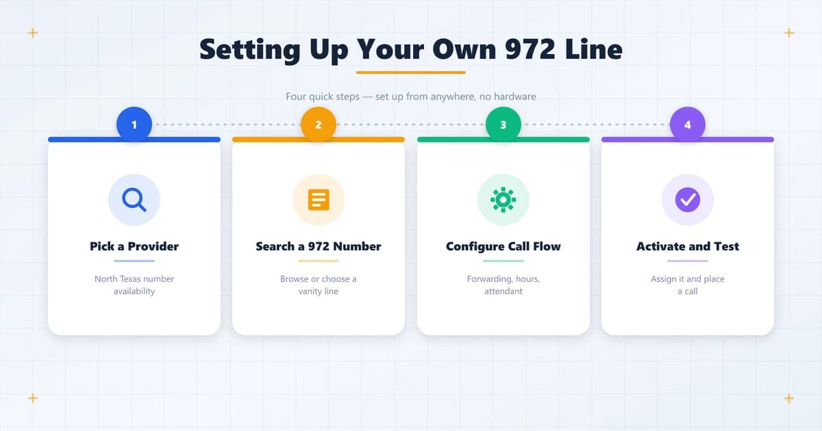 Four steps to set up a 972 line: pick a provider, search a number, configure call flow, and activate