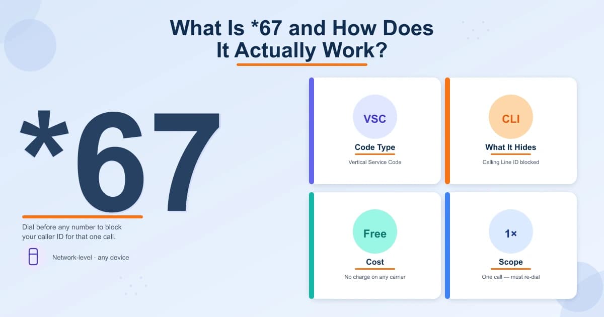 What is *67 — a Vertical Service Code that suppresses Calling Line Identification before the call routes to the recipient