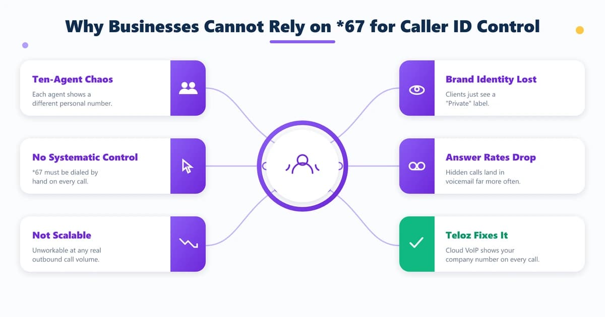 Why businesses cannot rely on *67 — no systematic control, agents show personal numbers, brand identity lost, answer rates drop
