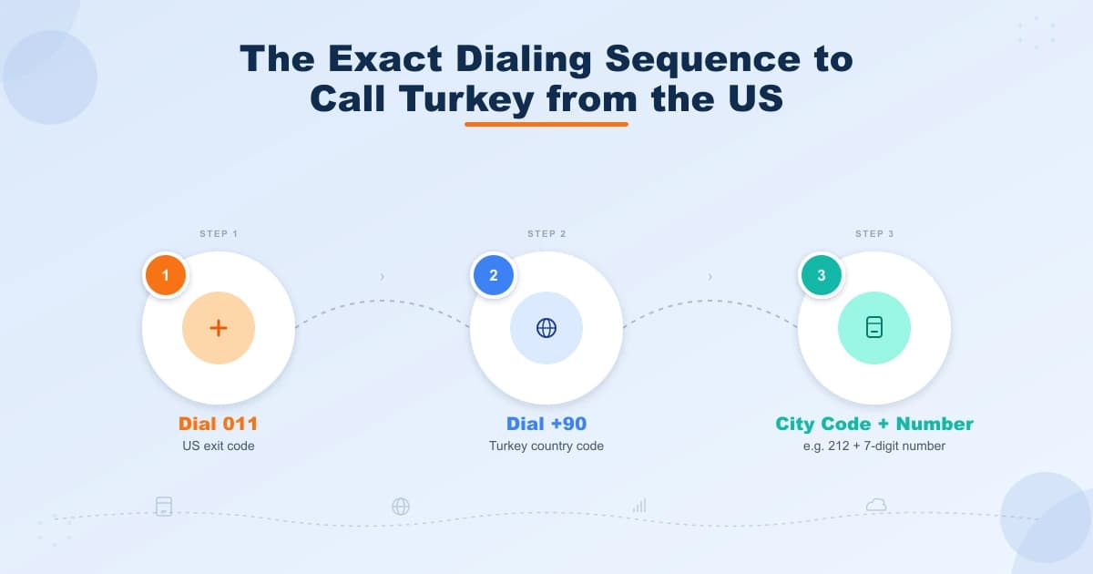 Three-step dialing sequence to call Turkey from the US: dial 011 exit code, then +90 country code, then city code and local number