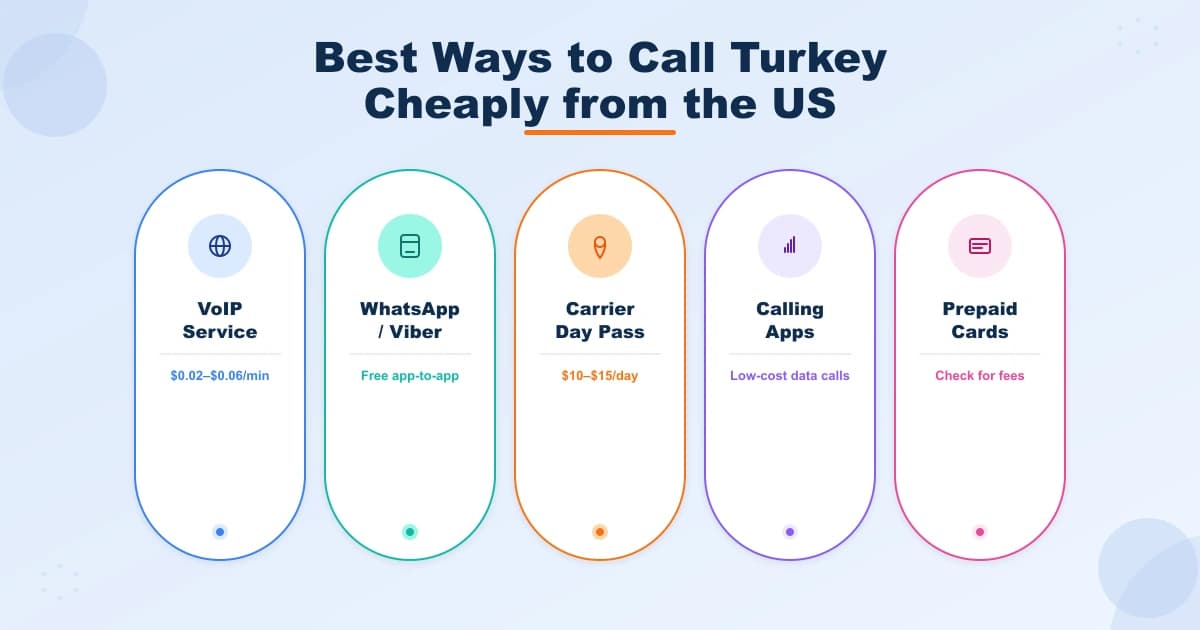 Five cheapest ways to call Turkey from the US: VoIP service, WhatsApp and Viber, carrier day pass, calling apps, and prepaid cards
