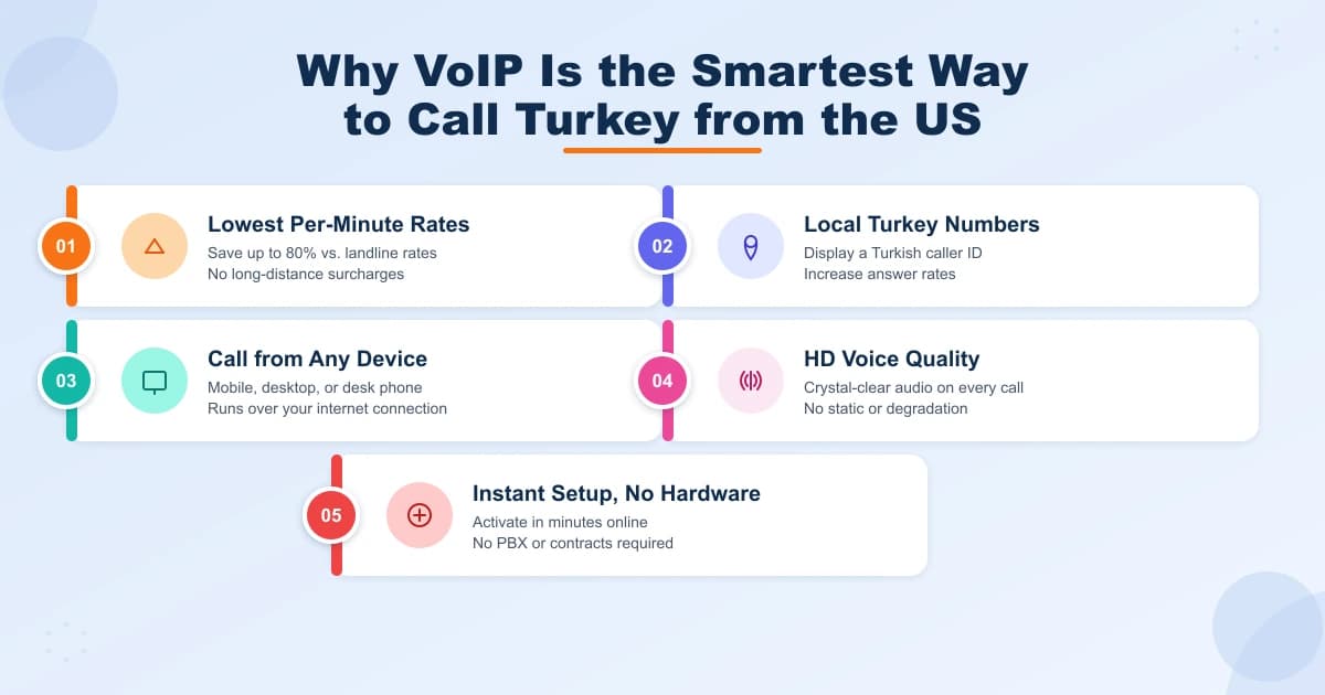Five reasons VoIP is the best way to call Turkey from the US: low rates, local numbers, any device, HD quality, instant setup
