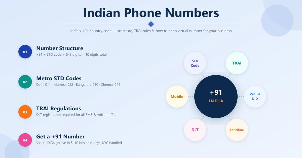 Indian phone number +91 country code guide