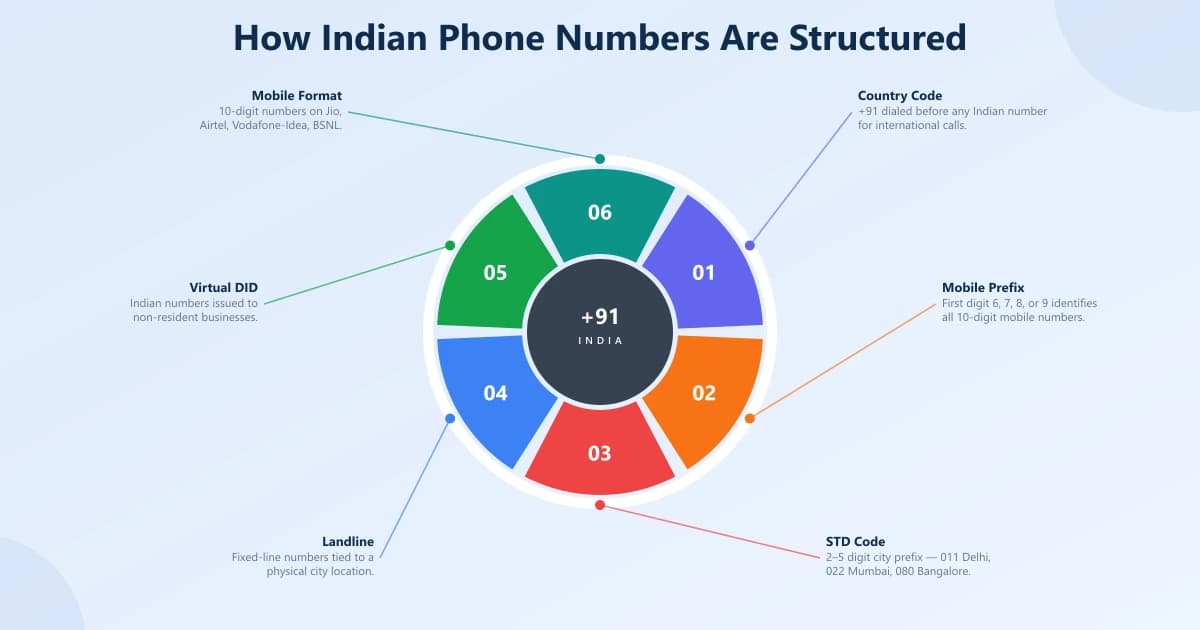 How Indian phone numbers are structured — country code, STD code, and subscriber number breakdown