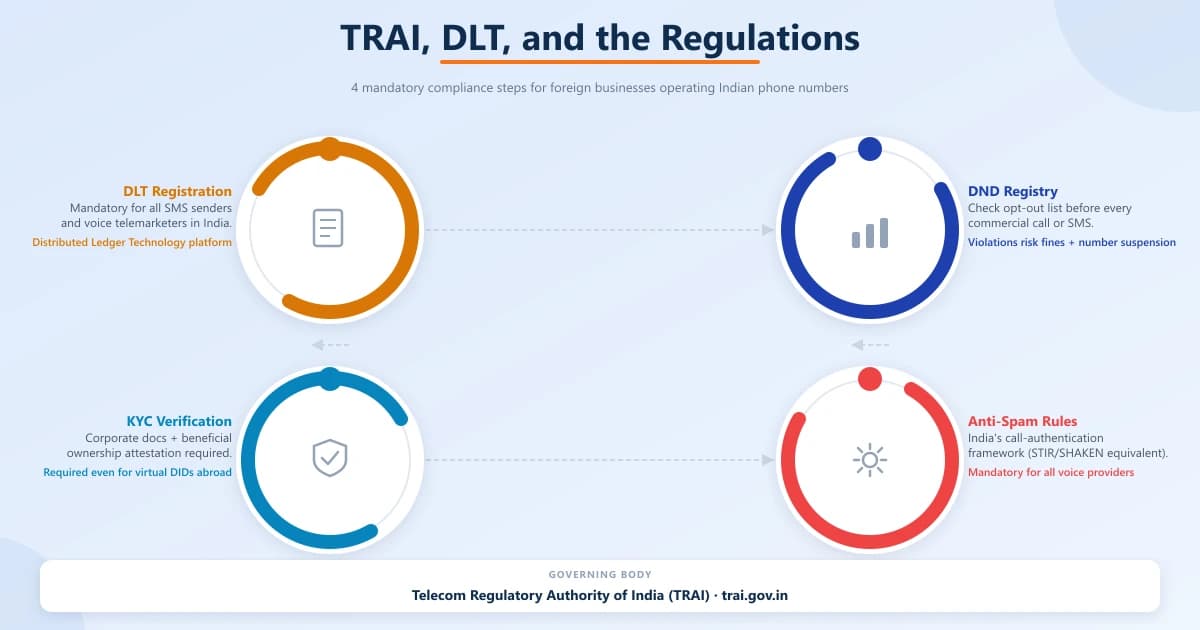 TRAI DLT compliance for Indian phone numbers