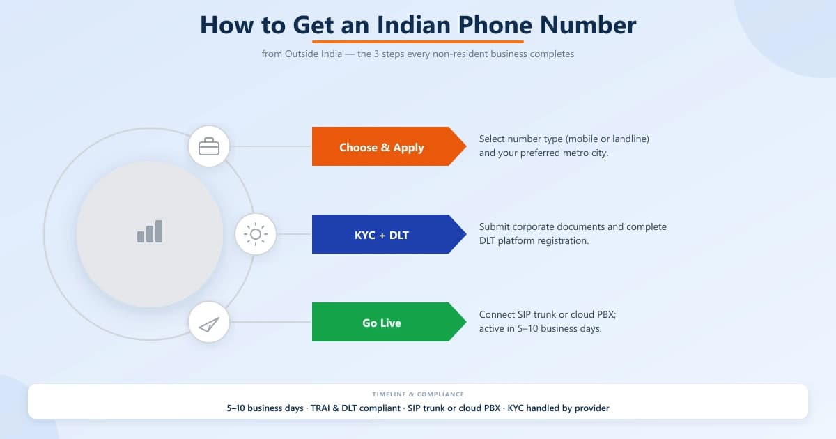 How to get an Indian phone number from outside India