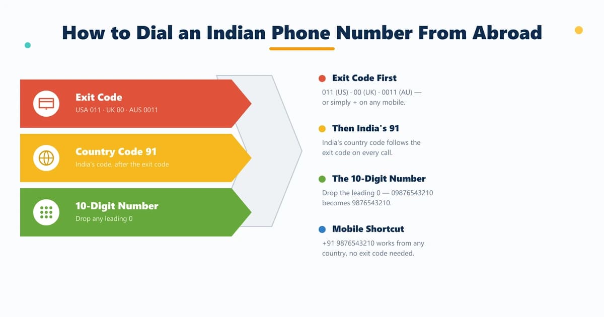 How to dial an Indian phone number from abroad — three steps showing exit code plus 91 country code plus 10-digit number