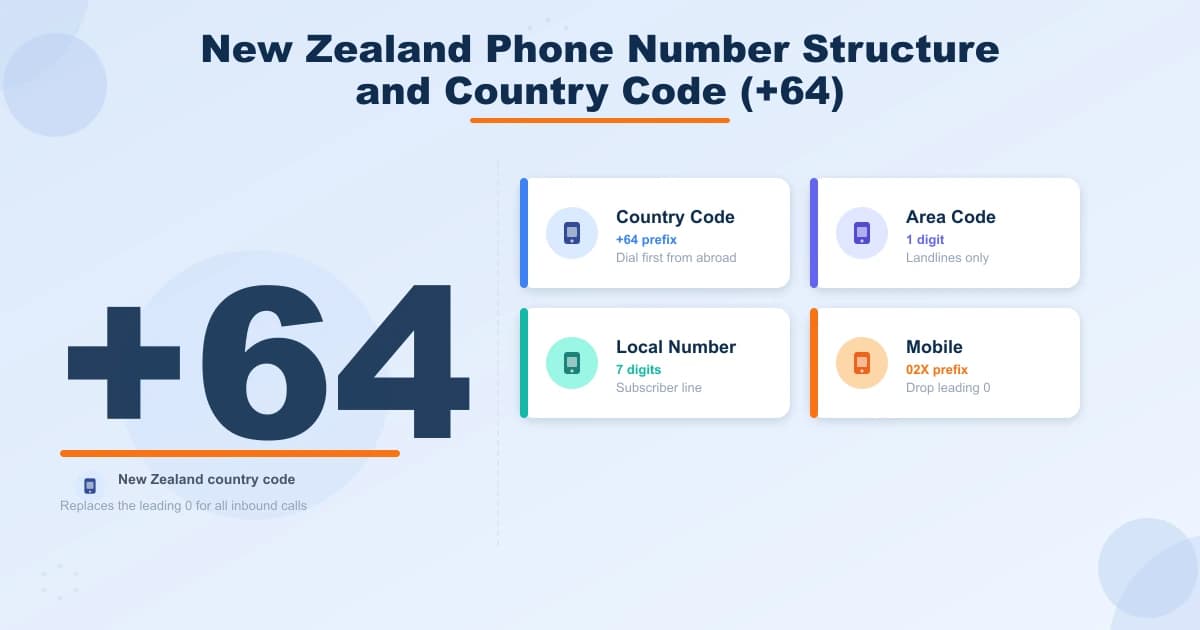 New Zealand phone number structure showing country code +64, one-digit area code, and seven-digit local number