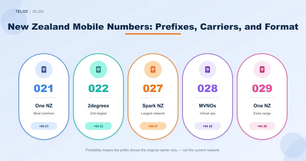 New Zealand mobile number prefixes by carrier: 021 One NZ, 022 2degrees, 027 Spark, 028 MVNOs, 029 One NZ