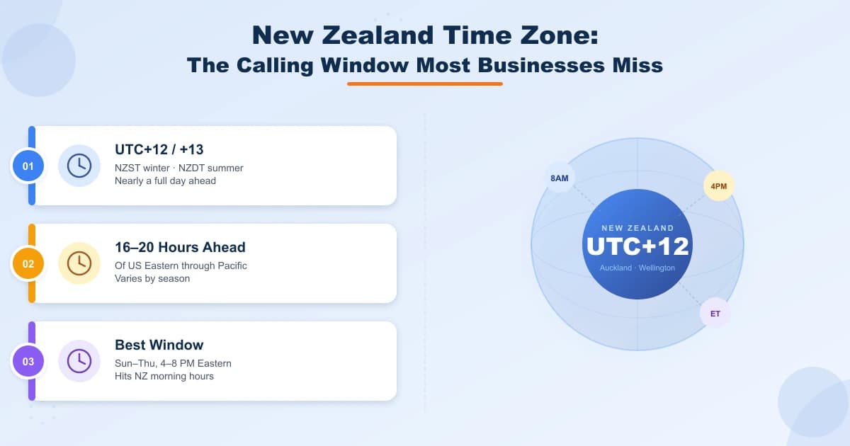 New Zealand time zone UTC+12 showing the 16–20 hour difference from US time zones and the best calling window