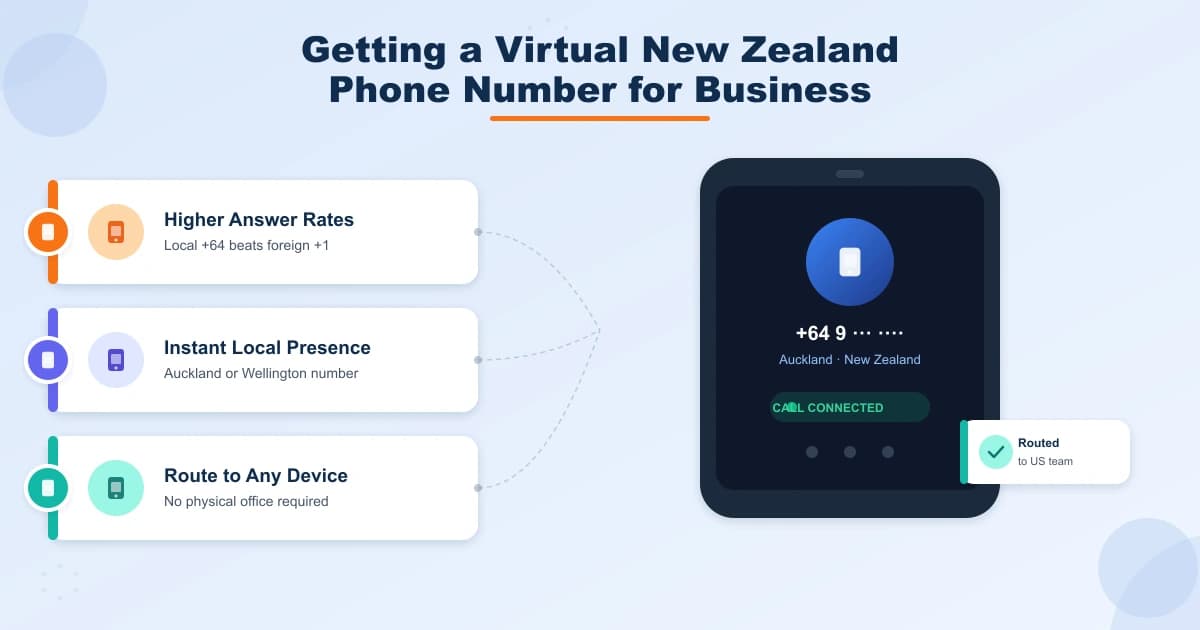 Virtual New Zealand phone number routed to any device worldwide with a local Auckland +64 caller ID