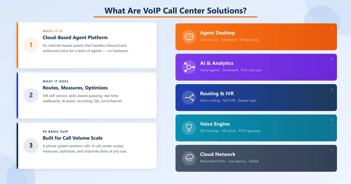 VoIP call center platform stack: Agent Desktop (click-to-call, screen pops), AI & Analytics (voice agents, sentiment), Routing & IVR (skills routing, NLP), Voice Engine (SIP, HD Voice), and Cloud Network layers — plus three key definition cards explaining what it is, what it does, and how it differs from a basic phone system