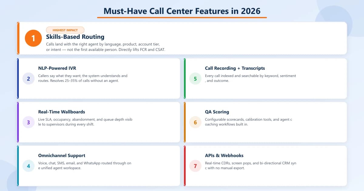 7 must-have call center features in 2026: Skills-Based Routing (hero card), plus NLP IVR, Real-Time Wallboards, Omnichannel Support, Call Recording & Transcripts, QA Scoring, and APIs & Webhooks in a 2×3 grid