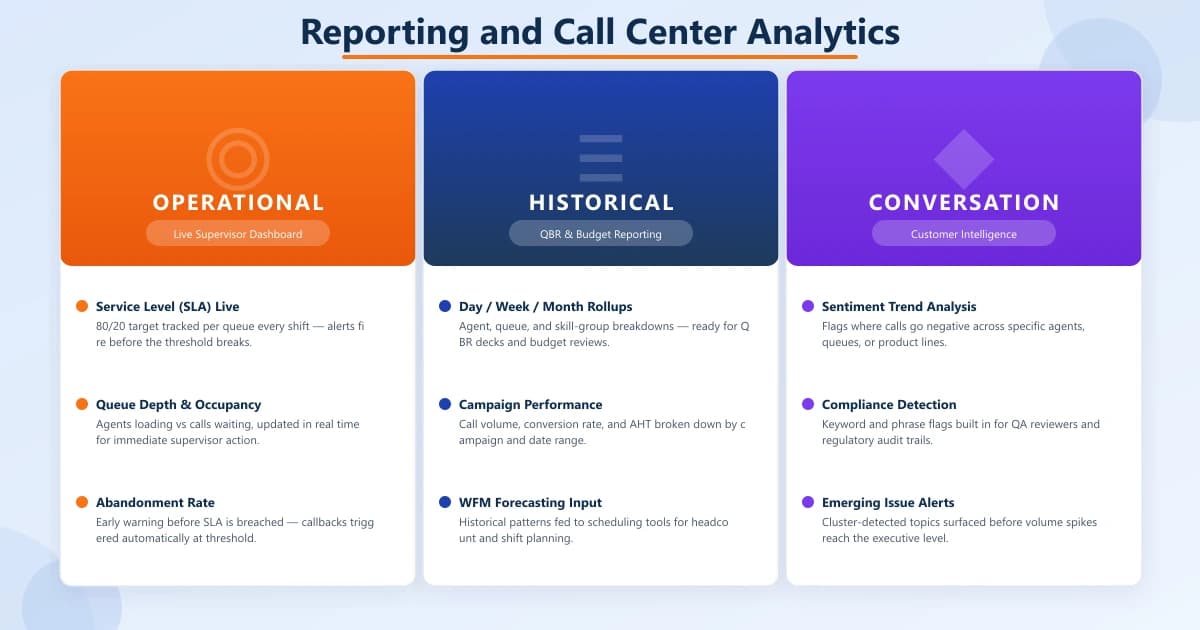 Three call center analytics tiers: Operational dashboard (orange — live SLA, queue depth, abandonment rate), Historical reporting (blue — day/week/month rollups, campaign performance, WFM forecasting), Conversation intelligence (purple — sentiment trends, compliance detection, emerging issue alerts)
