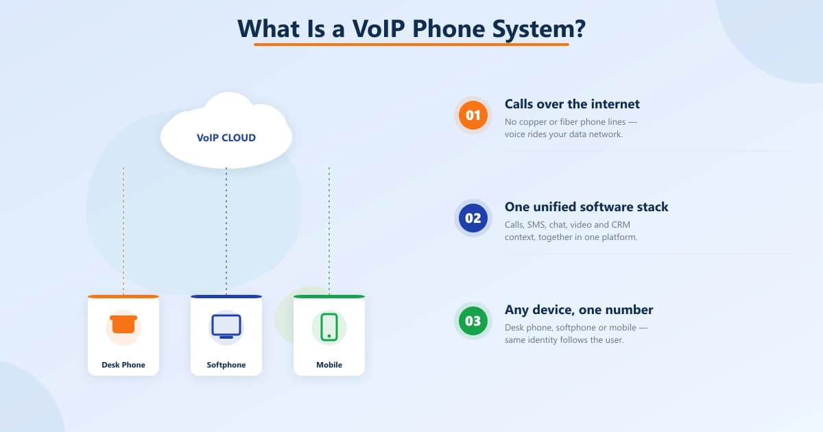 Illustration of a VoIP cloud connected to a desk phone, softphone and mobile, with three captions: calls over the internet, one unified software stack, and any device on one number