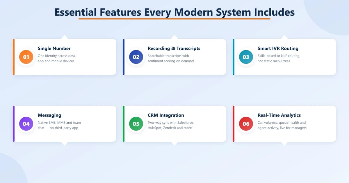 Six feature cards for a modern VoIP phone system: single number, call recording & transcripts, smart IVR routing, messaging, CRM integration, and real-time analytics