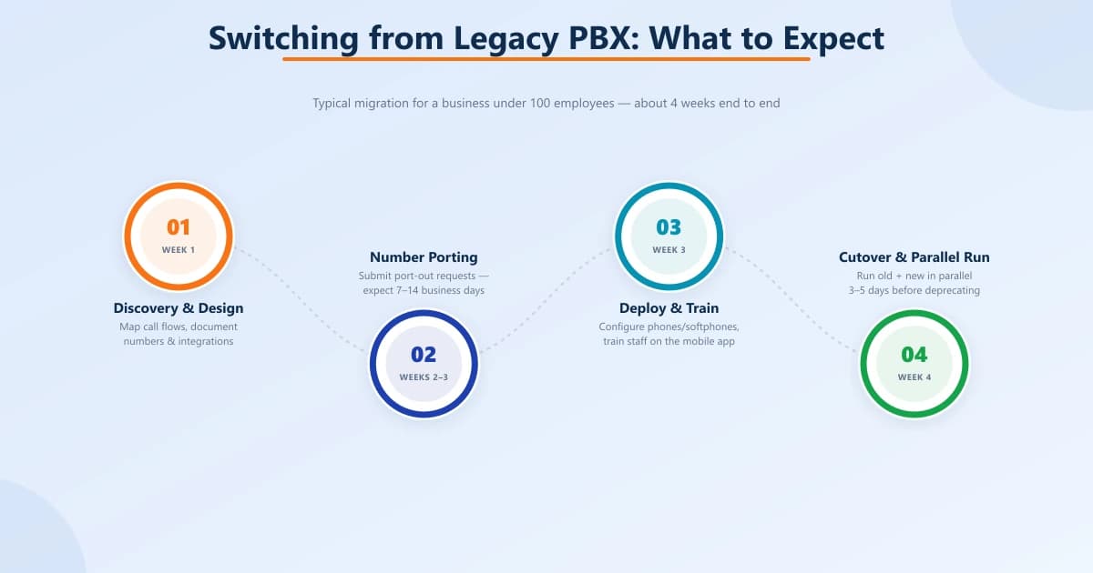 Four-week migration timeline from legacy PBX to VoIP shown as a zigzag of numbered steps: discovery & design, number porting, deploy & train, and cutover & parallel run